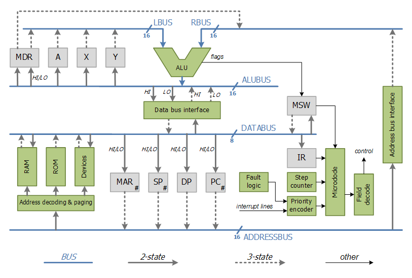 There are 6 programmer visible registers and 4 registers used internally 