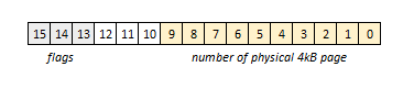 page table entry